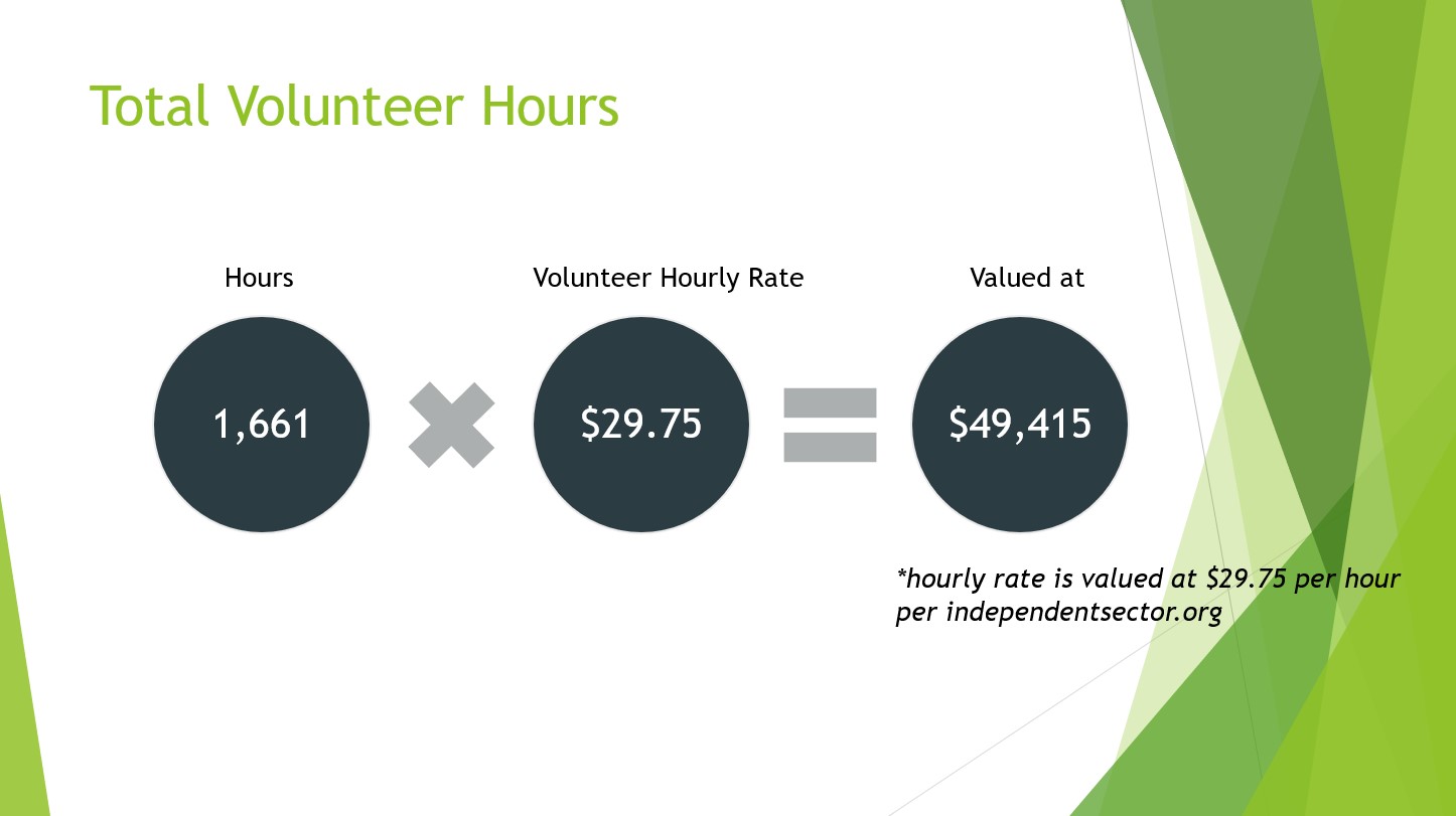 Data on Arts Ambassador program